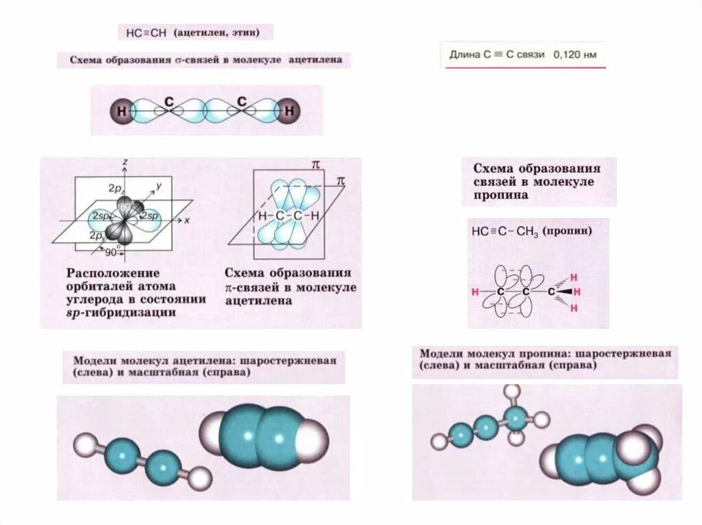 Гибридизация атома углерода в молекуле ацетилена. Схема образования п связи ацетилене. Схема строения молекулы пропина. Молекула пропина связи. Гибридизация в молекуле пропина.