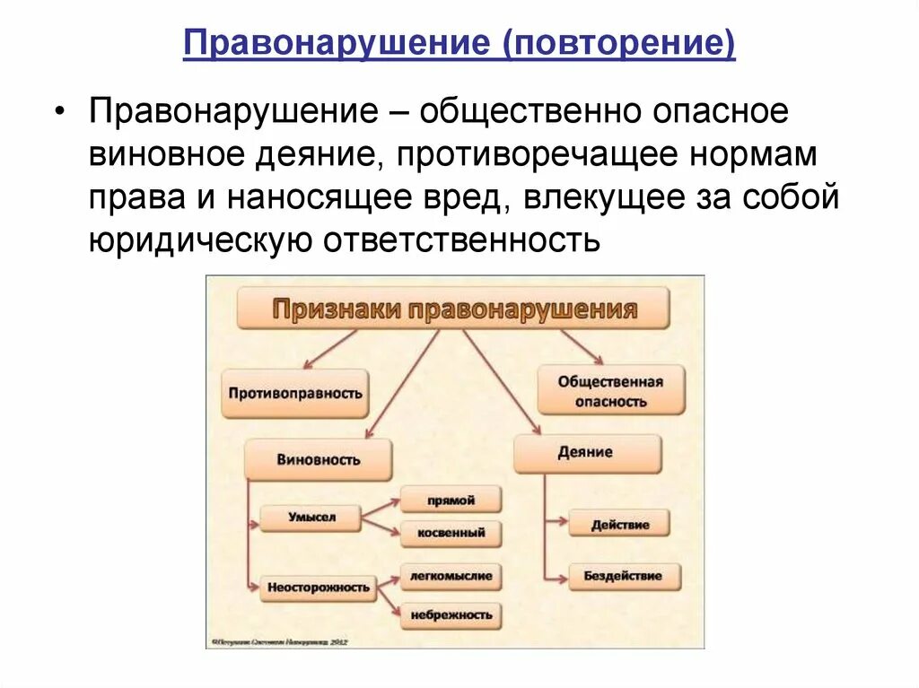 Правонарушение суть которого составляет. Схема правонарушения признаки правонарушения виды правонарушений. Признаки правонарушения схема. Признаки правонарушения таблица. Схема 1 признаки правонарушения.