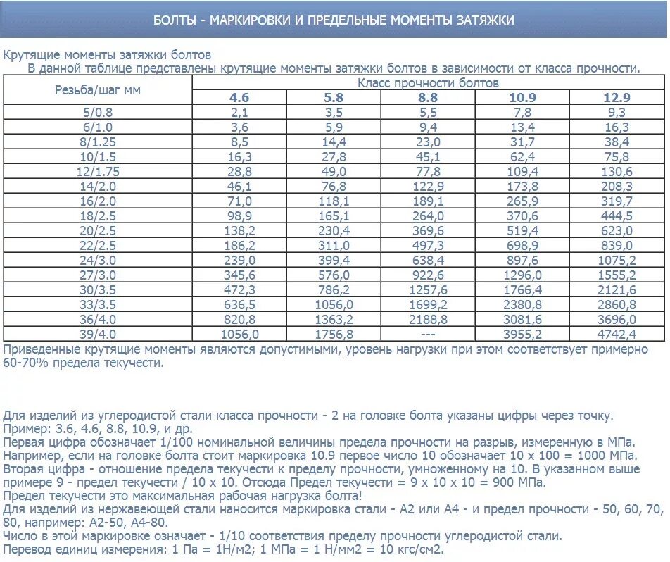 Усилие затяжки болтов м12. Момент затяжки шпильки м30. Момент затяжки шпильки м12. Таблица прочности болтов момент затяжки. Величина разрешенного рабочего давления