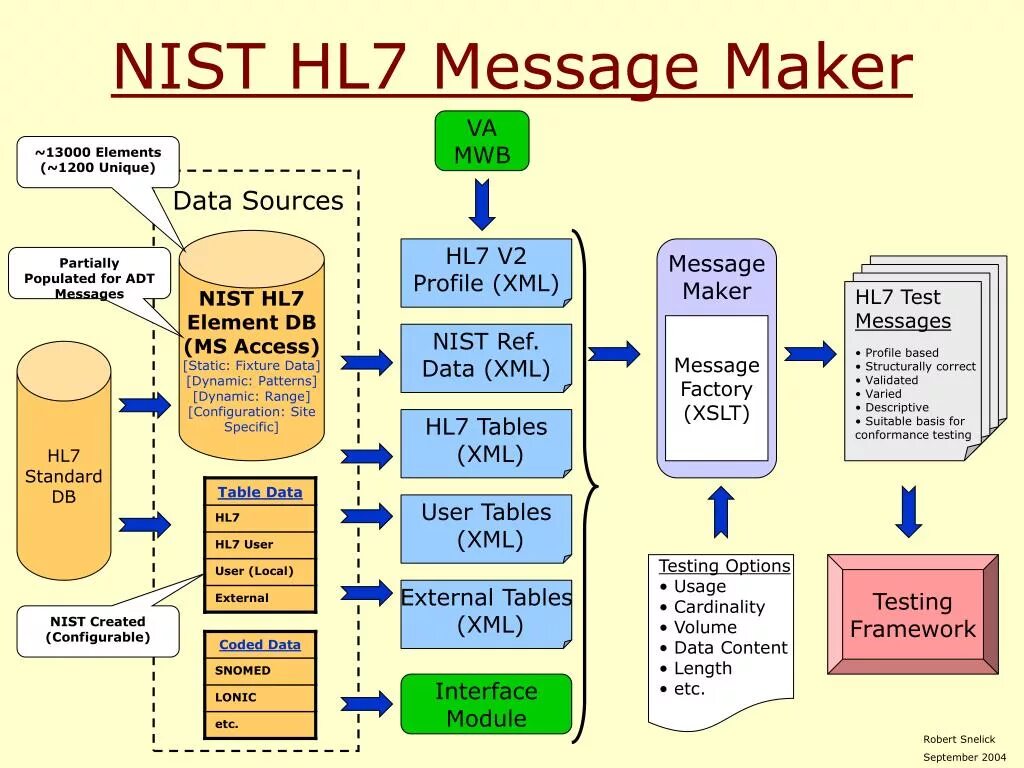 Message standard. Стандарт обмена медицинской информацией hl7. Стандарт hl7. Hl7 медицинский стандарт. Hl7.