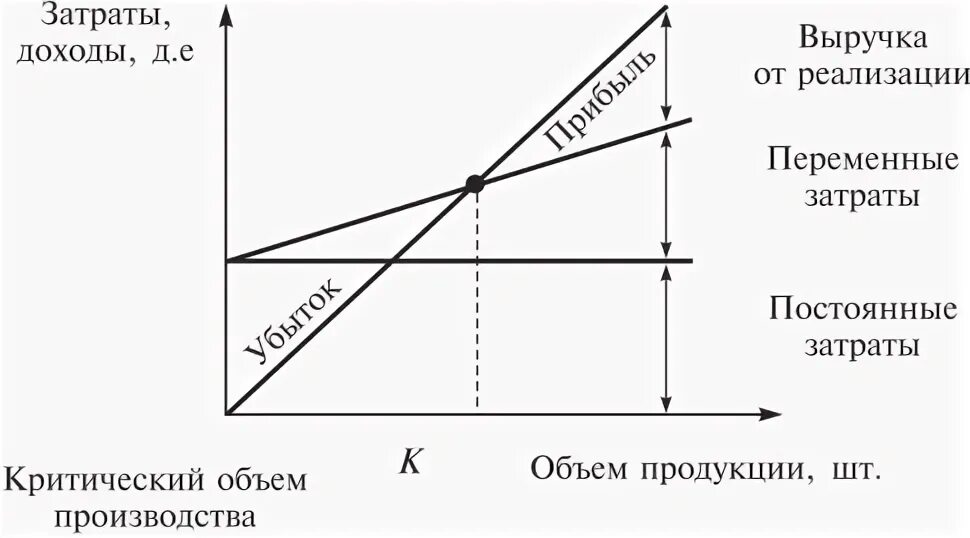 Полная себестоимость на графике безубыточности. График безубыточности по бухгалтерской модели. При увеличении объема производства. Критический объем реализации. Постоянных и переменных издержек.