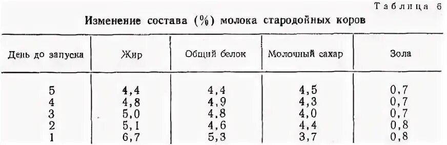 20 коров сколько молока. Таблица запуска коров. Химические свойства молока животных таблица. Подкисление молозива коровы. Состав молока коровьего таблица.