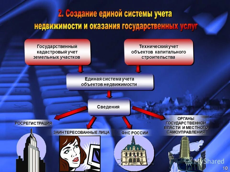 Защиты прав на недвижимое имущество. Государственный кадастровый учет. Государственный кадастровый учет земельных участков. Государственный учет объектов недвижимости. Презентация объекта недвижимости.