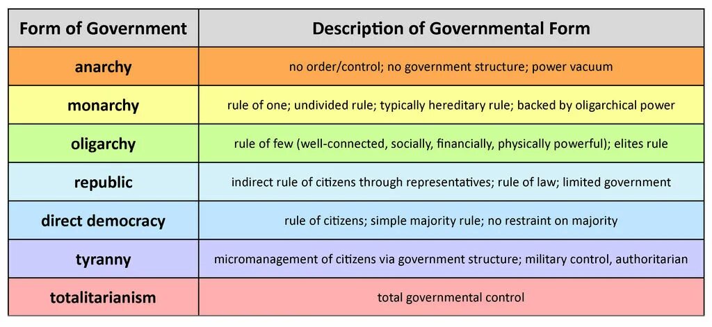 Forms of power. Forms of government. Types of government. Forms of the State. Form of government is.