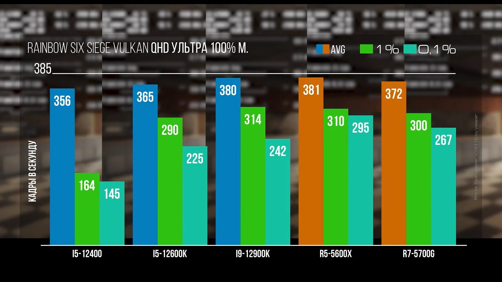 Тяжелые процессоры. Процессор Intel Core i5 или AMD Ryzen 5. График производительности на ядро Интел графики 2022. I5 12400 сравнение