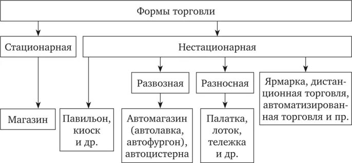 Формы торговли. Формы торговли схема. Виды розничной торговли. Виды торговли таблица.