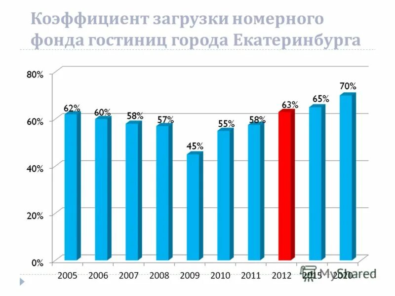 Загрузка номерного фонда гостиницы. Загрузка номерного фонда. График загрузки номерного фонда гостиницы. Загрузка номерного фонда гостиницы. Загрузка номерного фонда.