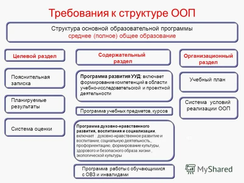 ФГОС ООО требования к структуре ООП ООО. Структура программы основного общего образования по ФГОС. Требования ФГОС К программе среднего общего образования. Структура ФГОС ООП.