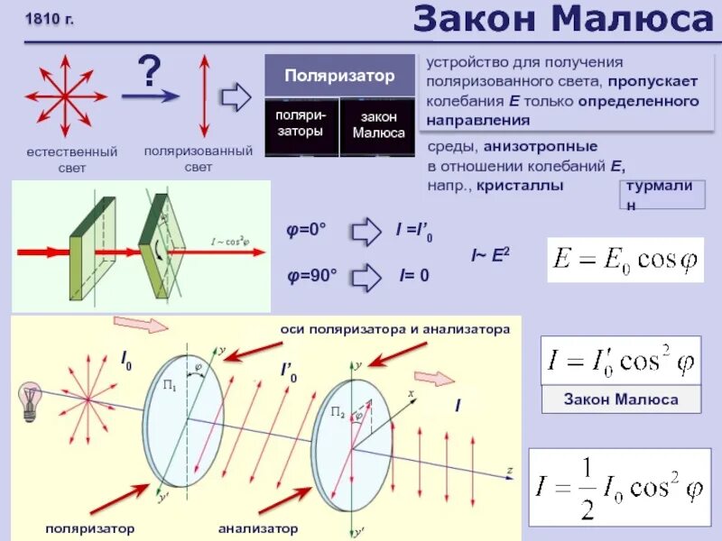 Поляризация отношений. Поляризаторы закон Малюса. Формулировка и вывод закона Малюса. Закон Малюса для плоско поляризованного и неполяризованного света. Физика поляризация света закон Малюса.