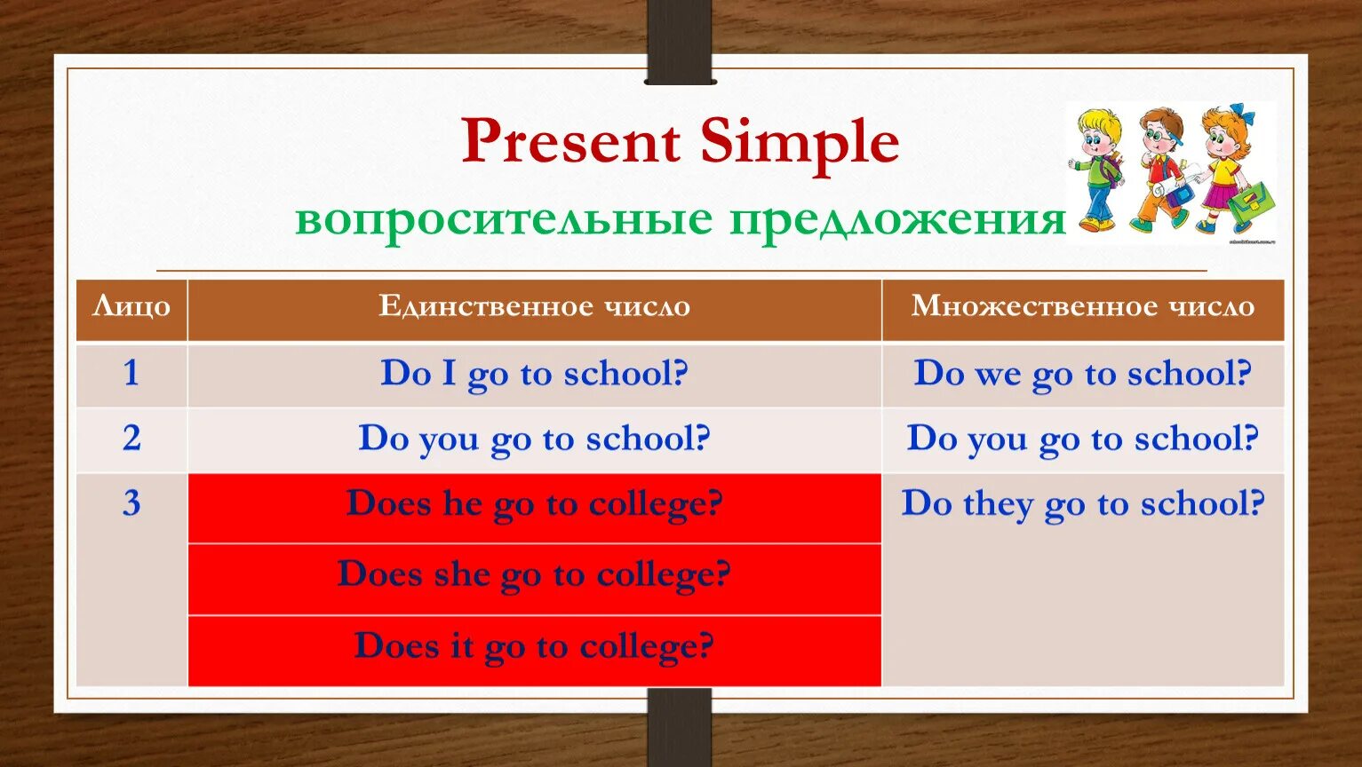 Вопросительные предложения в английском 3 класс. Present simple вопросительные предложения. Вопросительные предложения в английском present. Презент Симпл вопросительные предложения. Present simple вопросы.