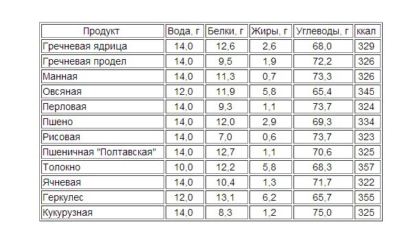 Гречка бжу на 100 грамм вареной. Таблица калорийности каш на молоке на 100 грамм. Крупы калорийность на 100 грамм вареной на воде. Содержание белка в гречневой крупе на 100 грамм. Сколько углеводов в крупах на 100.