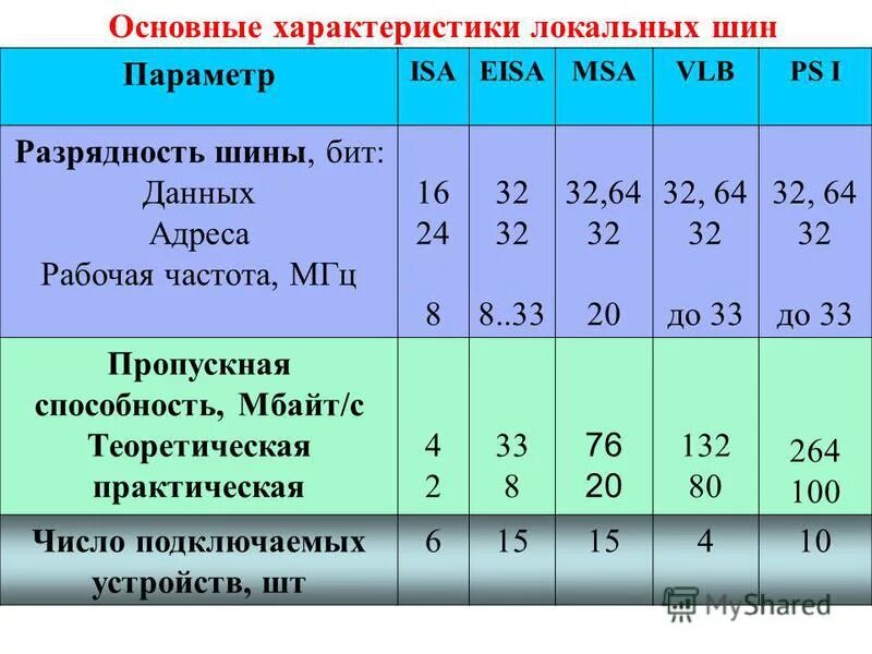 Шина isa пропускная способность. Основные технические характеристики шины:. Перечислите основные характеристики шин пк. Принцип построения шин расширения. Скорость шины pci.