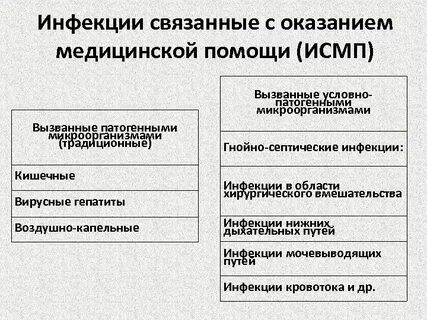 К исмп относят инфекции