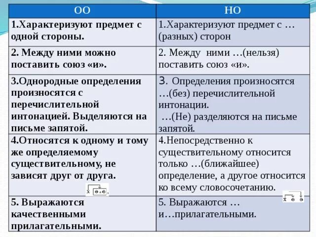 Тема: Однородные и неоднородные определения.