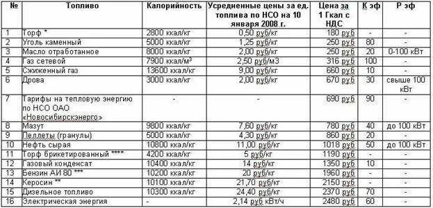 Расход топлива в квт час. Калорийность природного газа КВТ/м3. Мощность Гкал КВТ (котлов). Калорийность природного газа Гкал/м3. Калорийность газа в КВТ/м3.