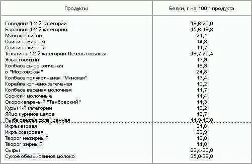 Сколько грамм белка в день мужчине. Сколько грамм белка в день. Норма белка в день в продуктах. Показатели белка на 100 в продуктах. Суточная норма белка для мужчины для роста мышц.