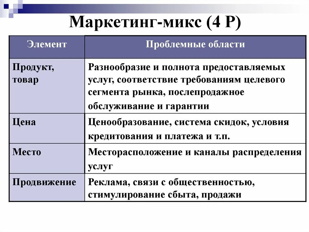 Модель маркетинг микс. Описание элементов маркетинг микса. Концепция маркетинг микс. Составляющие маркетинга-микс. Модель маркетинг микс 4р.