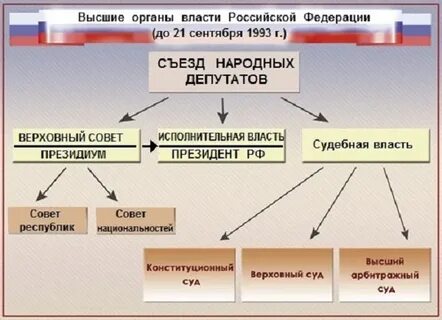 Вторичные органы власти