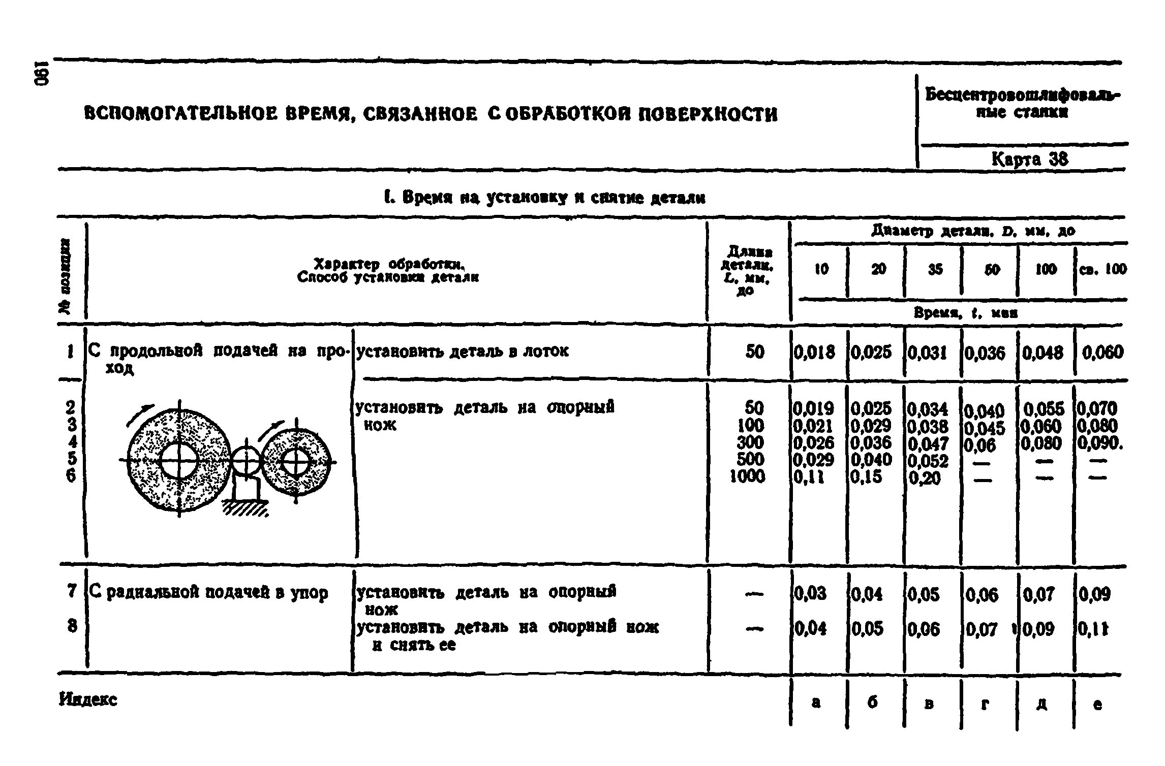 Нормы времени на сверление отверстий на сверлильном станке. Время на установку и снятие детали. Нормы вспомогательного времени. Нормы вспомогательного времени. Время на контрольные измерения.