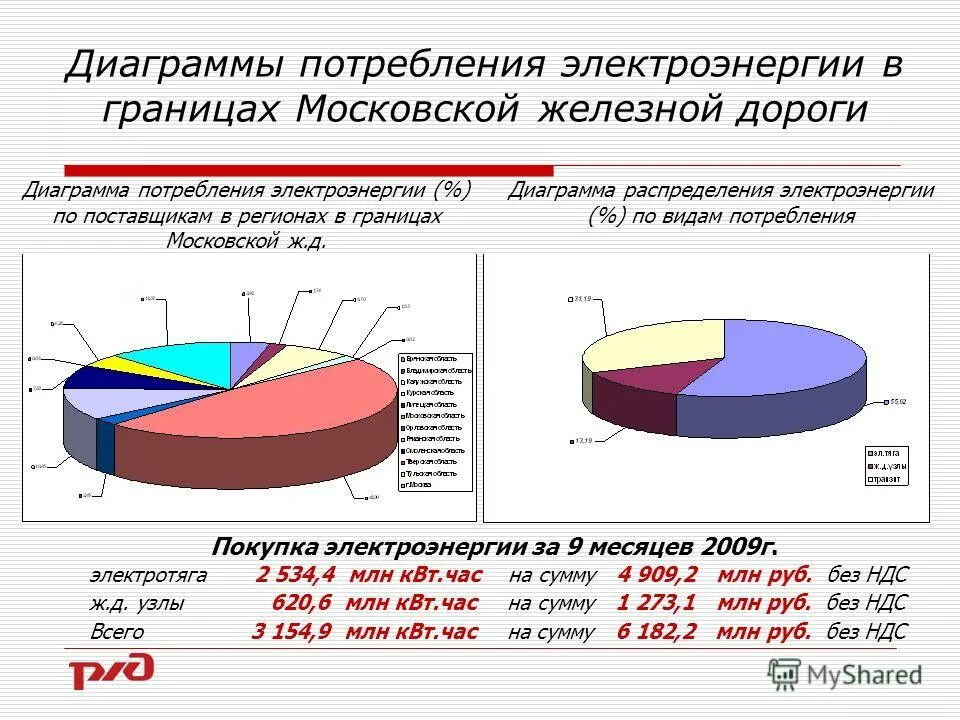 Вероятно снижение потребления электроэнергии в середине