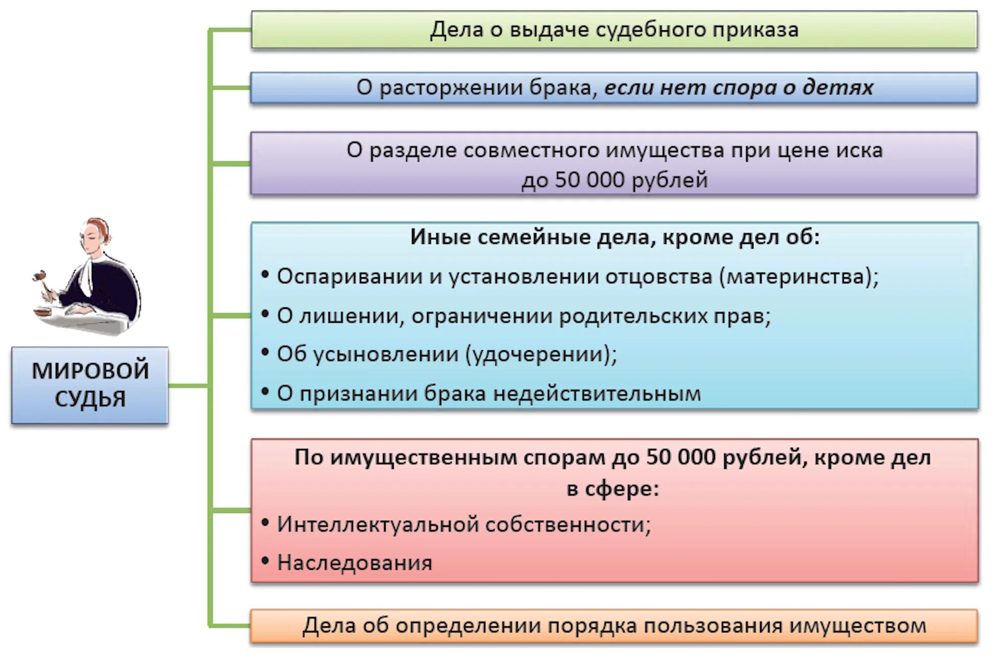 Подсудность дел мировому судье. Подсудность гражданских дел. Подведомственности гражданских дел арбитражным судам. Подсудность судов схема. Порядок рассмотрения споров арбитражным судам