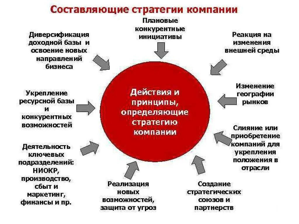 Стратегии диверсифицированных компаний. Направления диверсификации бизнеса. Составляющие стратегии компании. Составляющие стратегии бизнеса. Общая стратегия предприятия