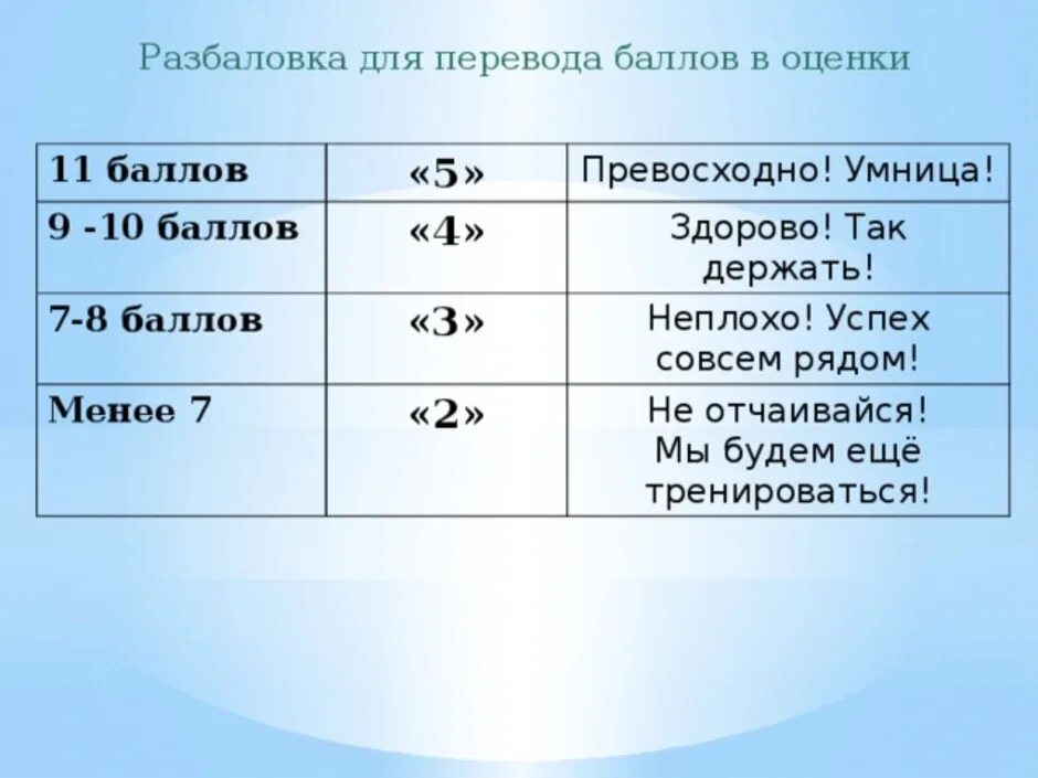 Оценки в баллах. Оценки по баллам. Оценки на Яклассе по баллам. 9 Баллов оценка.