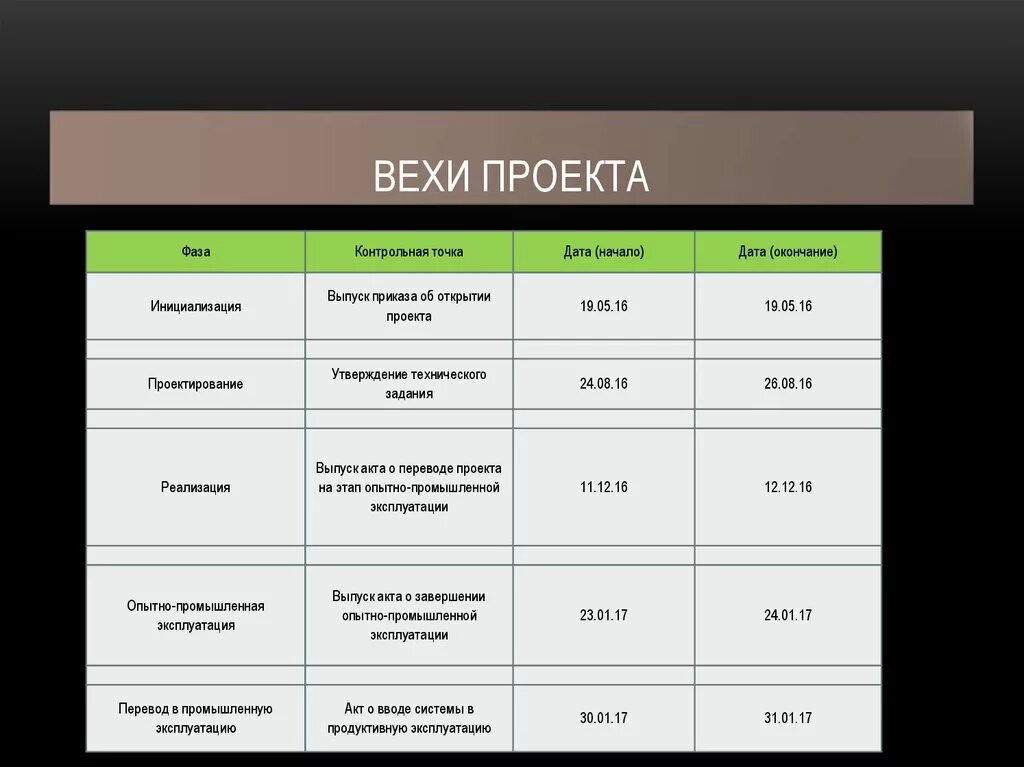 Основные вехи проекта. Вехи проекта. Вехи проекта пример. План по вехам пример проекта. Ключевые вехи проекта.