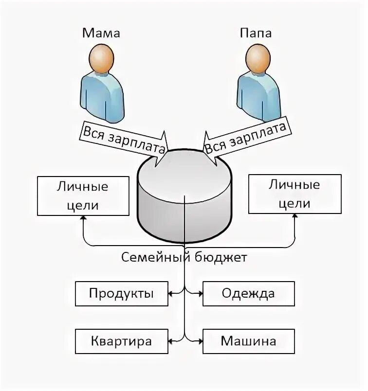 Управление бюджетом семьи. Управление бюджетом семьи
