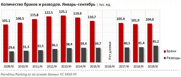 Статистика браков в России по годам. Статистика разводов в Казахстане. Статистика разводов в России по годам. Статистика браков и разводов.