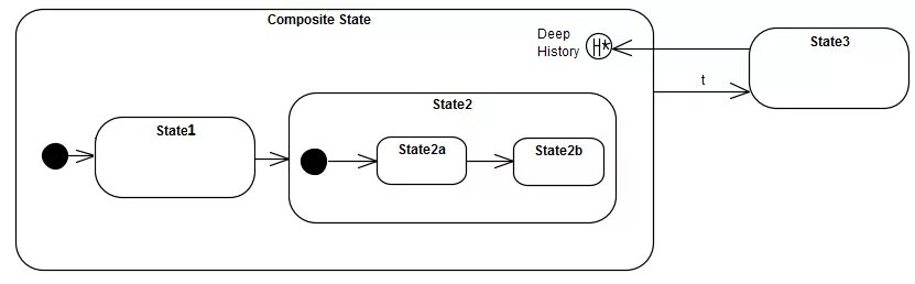 Uml state machine diagram. State machine uml диаграмма. композитное состояние uml. стейт машина uml.