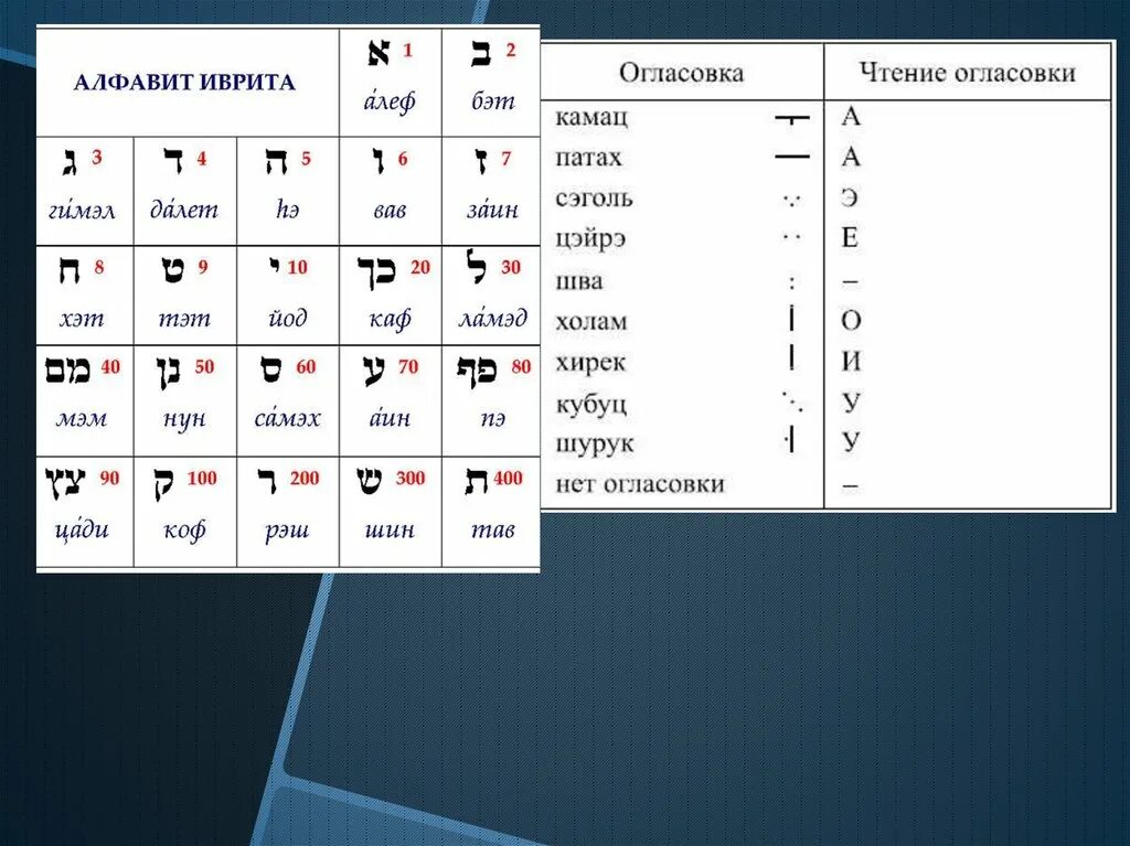 Еврейский алфавит с огласовками таблица. Огласовки в иврите. Иврит алфавит Огласовки. Название огласовок в иврите. Переводчик с иврита по фото на русский