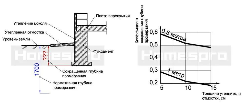 Утепление фундамента толщина. Схема устройства отмостки с утеплителем. утепление отмостки пеноплексом схема. схема утепление цоколя фундамента. утепленная отмостка схема промерзания.