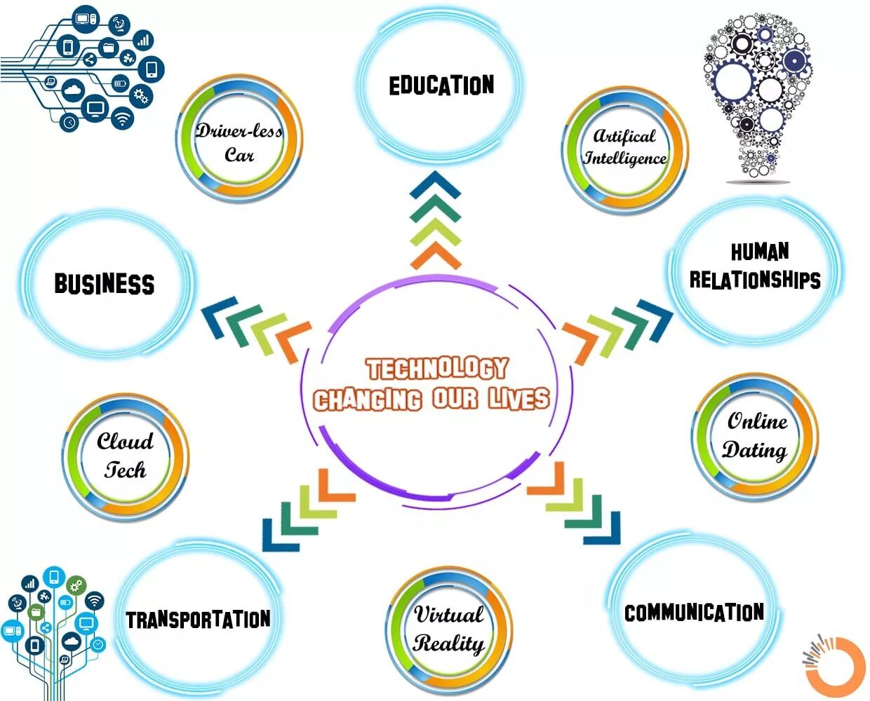 How Technology has changed our Life.. Technology in our Lives. The World of Technology плакат. How Technology changed our Lives. Making our world