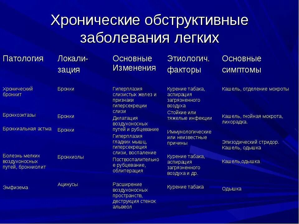 Хроническим заболеванием дыхательных. Заболевания лёгких перечень заболеваний и симптомы. Хронические болезни легких список. Болезни лёгких у человека перечень и симптомы список их. Симптомы заболеваний легких таблица.