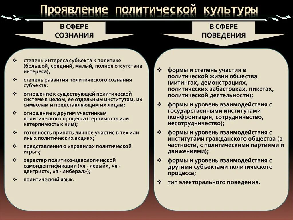 Электорального поведения с политической культурой. Проявление политической культуры. Политическая культура это Обществознание. Политическое проявлении жизни. Политические культуры Обществознание.