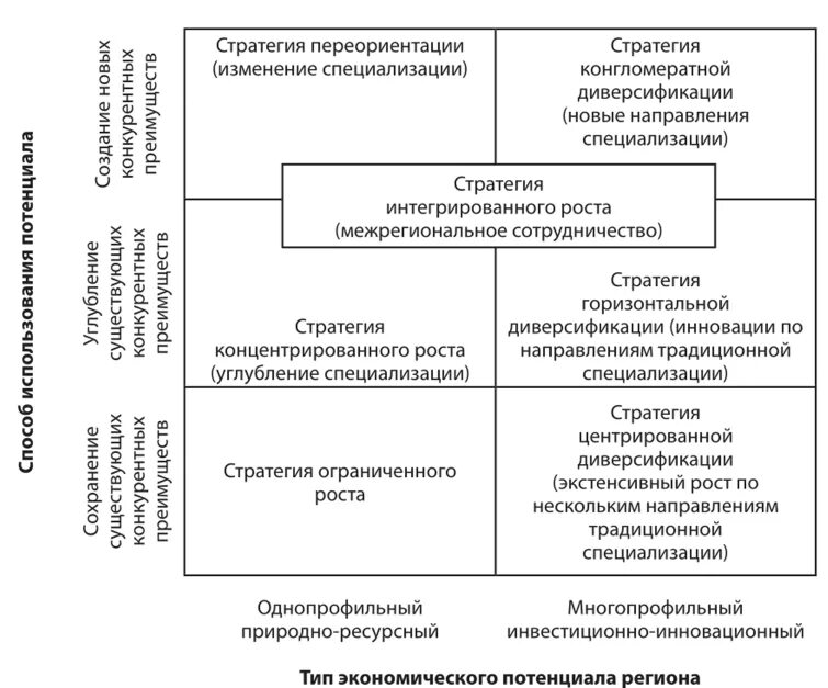 Разработка стратегии устойчивого развития. Разработка стратегии устойчивого развития региона. Стратегия цифрового развития предприятия. Виды базисных стратегий устойчивого развития региона.