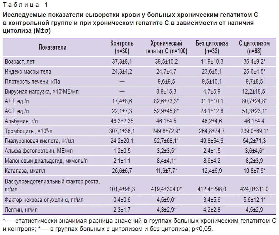 Повышенный алт у беременных. Гепатит показатели крови. Показатели анализов при гепатите с. Лабораторные показатели при вирусных гепатитах.