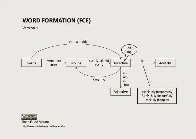 Fce speaking linking words. Word formation cambridge. Fce word formation exercises. Fce word formation exercises. Word formation егэ.