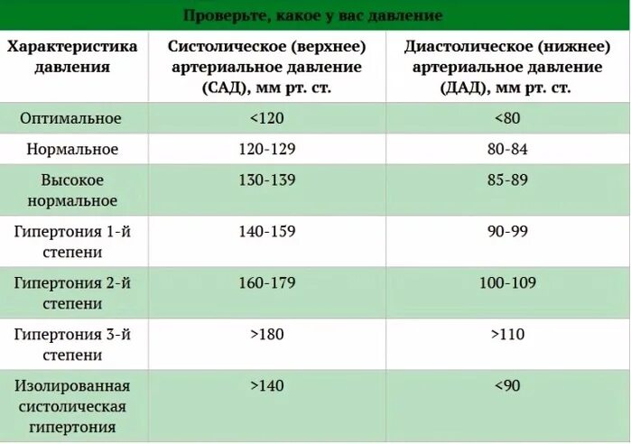 Нормальные показатели систолического артериального давления. Нормальные показатели систолического артериального давления. Систолическое артериальное давление норма. Ст. Нормальное давление 120 на 80.