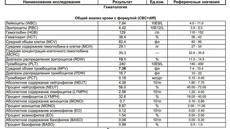 Результаты крови форум. Расшифровка гематологического анализа крови у взрослых таблица.