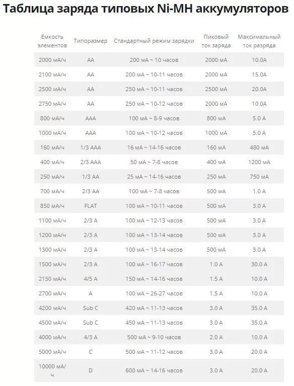 Сколько надо для зарядки аккумулятора. Сколько минут заряжаются аккумуляторные батарейки. Сколько надо заряжать аккумуляторные батарейки. Сколько по времени заряжать аккумуляторные батарейки. Сколько надо заряжать аккумуляторные батарейки по времени.