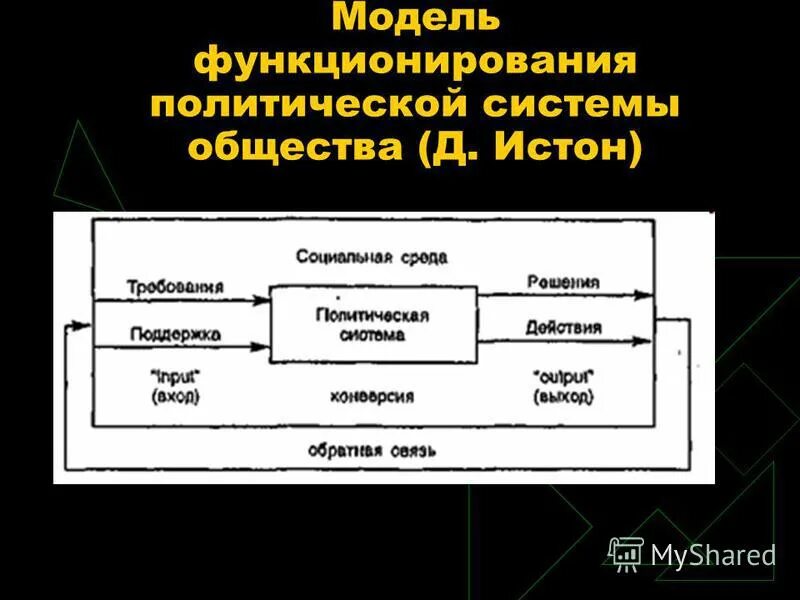 Модели функционирования организаций. Политическая система Дэвида Истона. Модель политической системы по д. Истону.. Модель Истона политическая система. Системная модель политической системы.