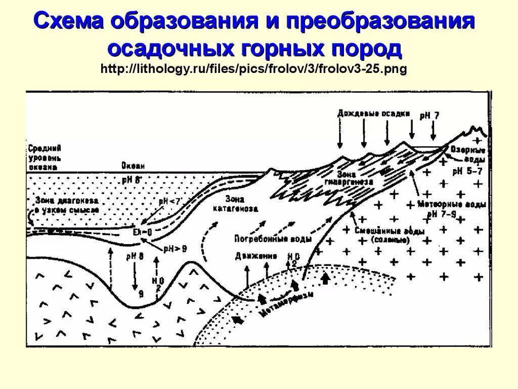 Процесс преобразования горных пород