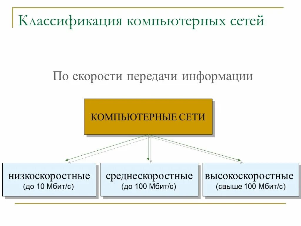 Классификация систем передачи информации. Компьютерные сети по скорости передачи. классификация сетей по скорости передачи информации. классификация сетей локальные и глобальные. схема компьютерные сети локальные глобальные региональные.