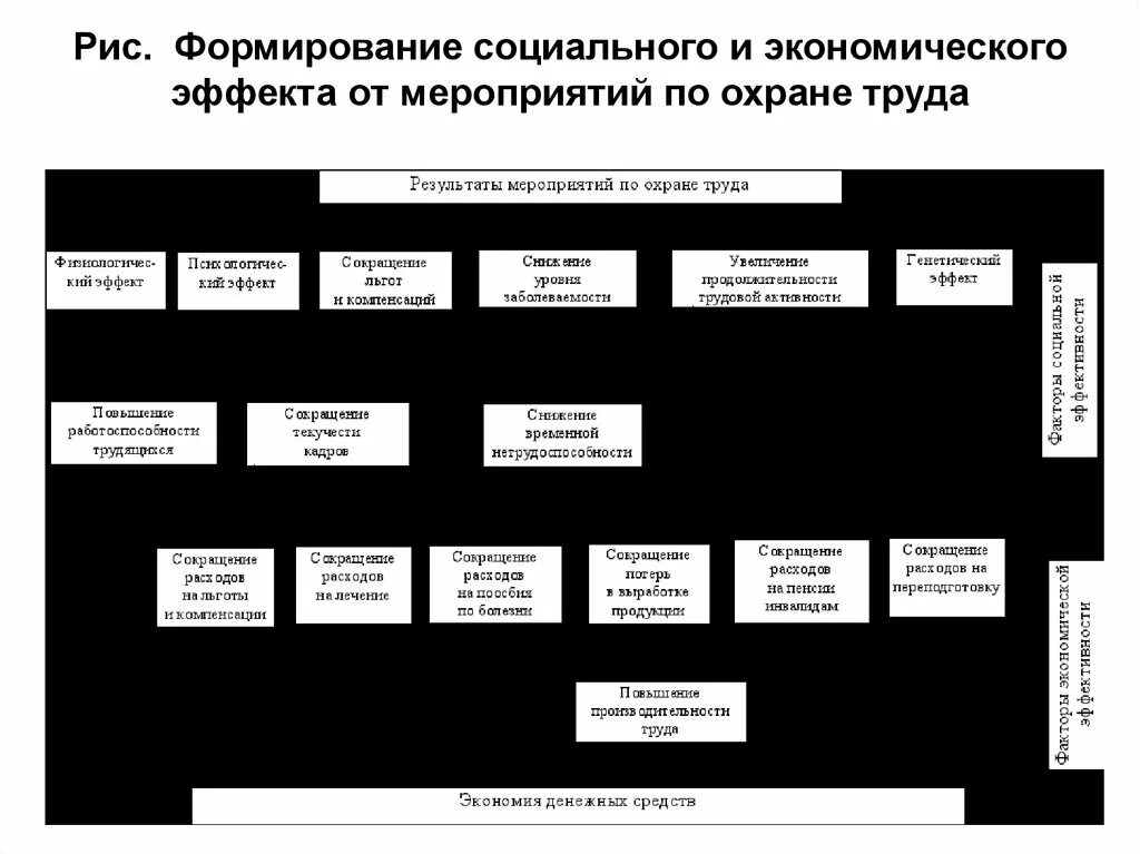 Система управления промышленной безопасностью и охраной труда. Экономический эффект мероприятий по охране труда. Классификация мероприятий по охране труда. Экономические методы управления охраной труда. Охрана труда мероприятия по охране труда.