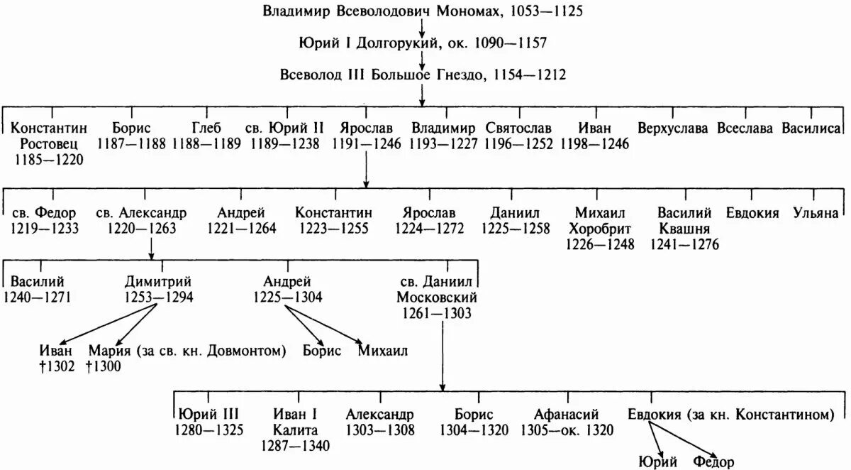 Князья потомки мономаха. Генеалогическое Древо князя Всеволода большое гнездо. Родословная Всеволода большое гнездо схема.