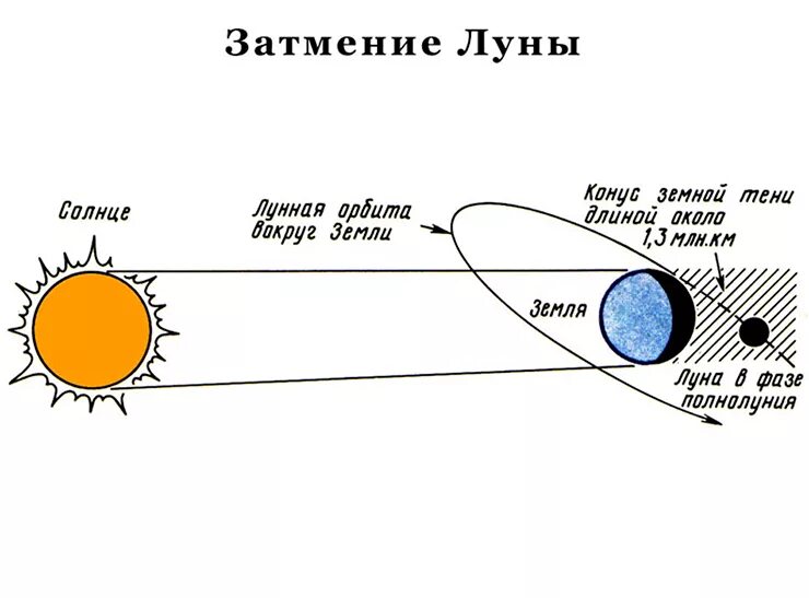 Солнце пояснение. Схема возникновения лунного затмения. Затмение схема на земле. Солнечное затмение схема лунные узлы. Полное лунное затмение схема.