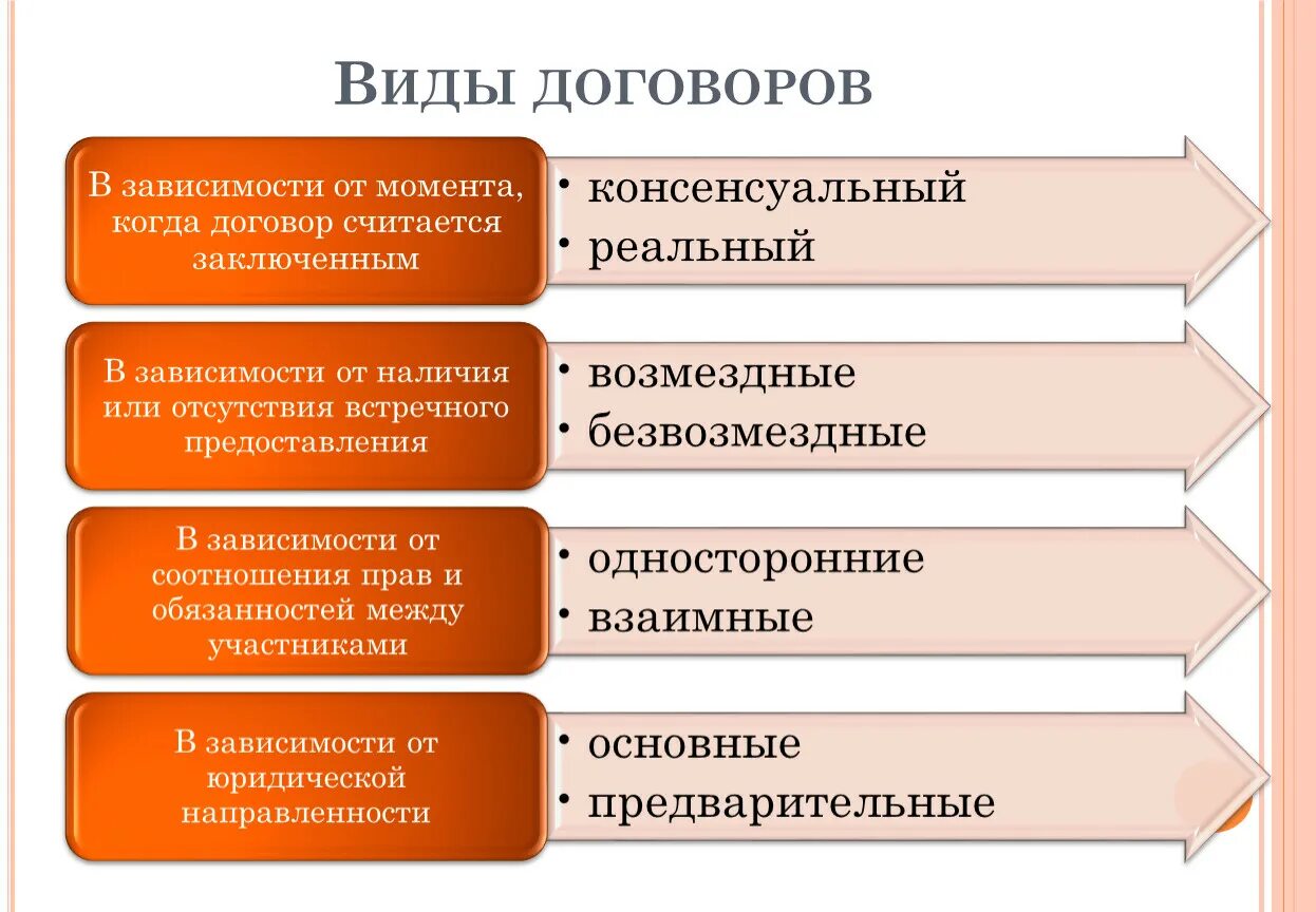 Какие бывают договоры в гражданском праве. Вид договора в зависимости от числа сторон. 4) Перечислите виды договоров. Типы договоров в гражданском праве.