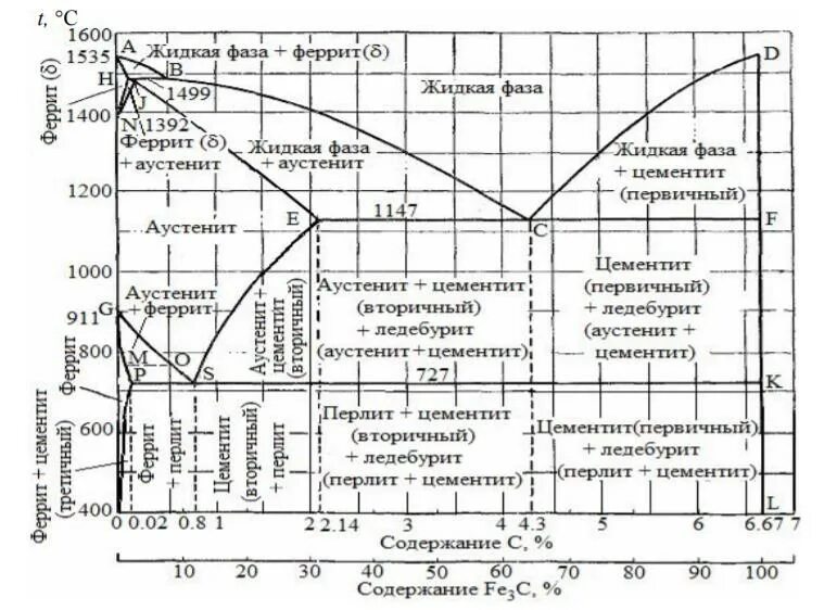 Аустенит перлит феррит. Диаграмма перлит феррит аустенит. аустенит перлит феррит цементит. перлит цементит вторичный структура. перлит цементит структура.